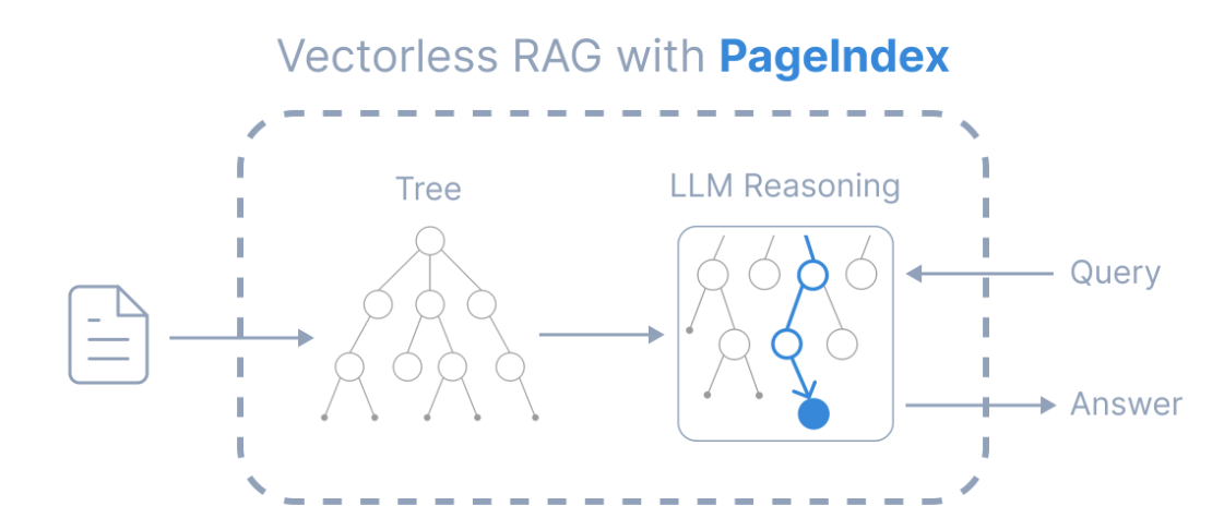 PageIndex - 基于推理的 RAG 系统