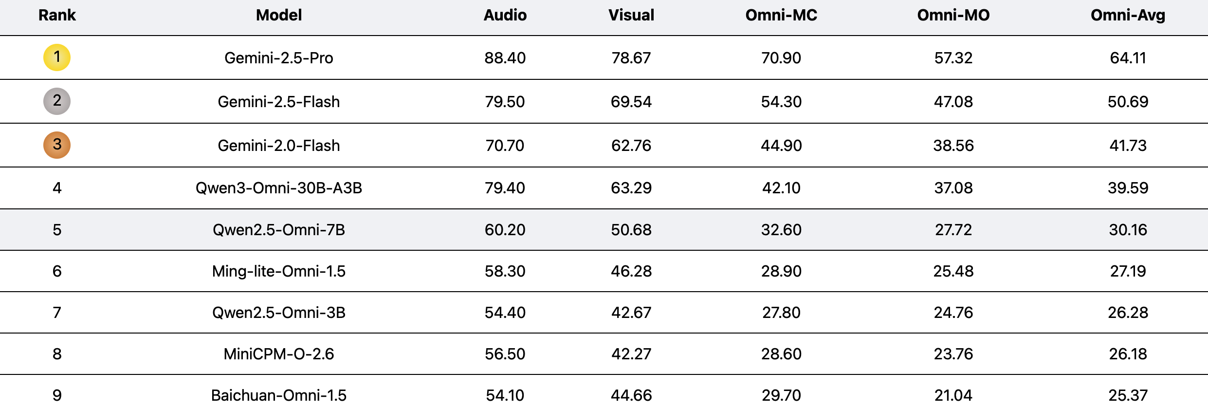 美团 LongCat 发布 UNO-Bench，统一的多模态模型基准测试