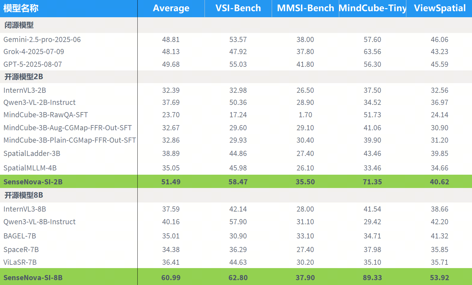 商汤正式发布并开源 SenseNova-SI 系列空间智能大模型