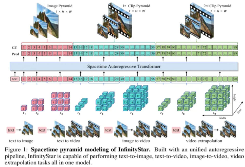​字节推出 InfinityStar 框架，视频生成速度提升至 58 秒