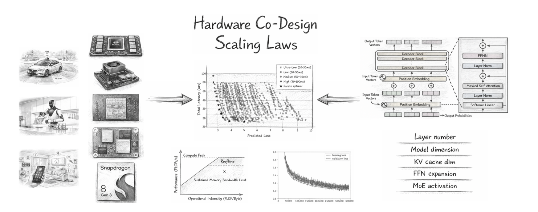 理想汽车发布端侧大模型“软硬协同设计定律”，为下一代自研芯片奠定基础