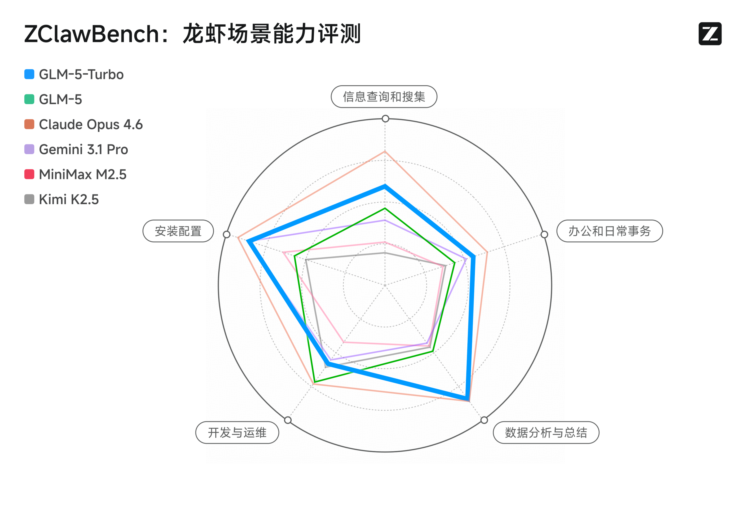 智谱推出 GLM-5-Turbo，面向 OpenClaw 场景深度优化的基座模型
