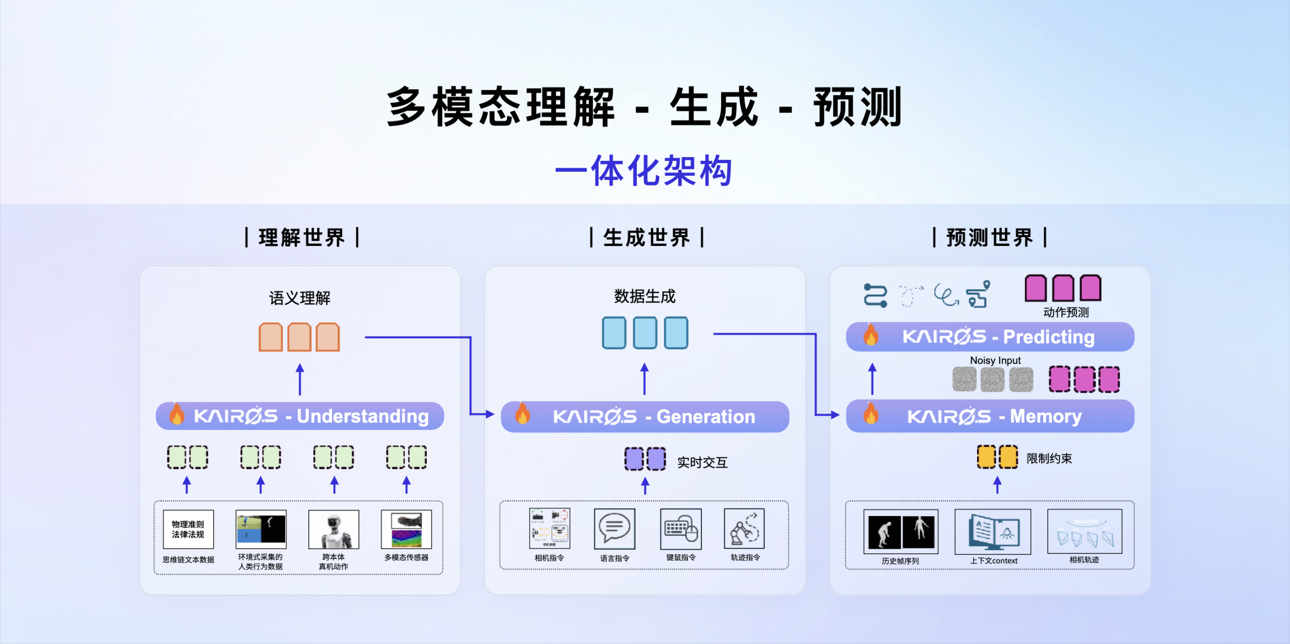 大晓机器人开源实时生成世界模型 Kairos 3.0-4B