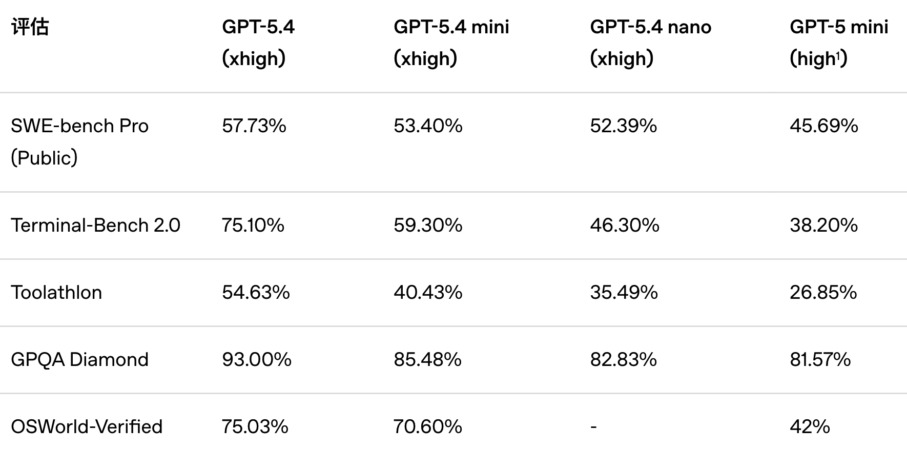 OpenAI 发布 GPT‑5.4 mini 与 nano，迄今为止能力最强的小型模型