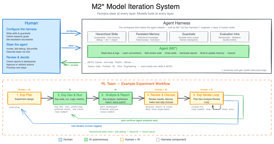 MiniMax M2.7: 开启模型的自我进化