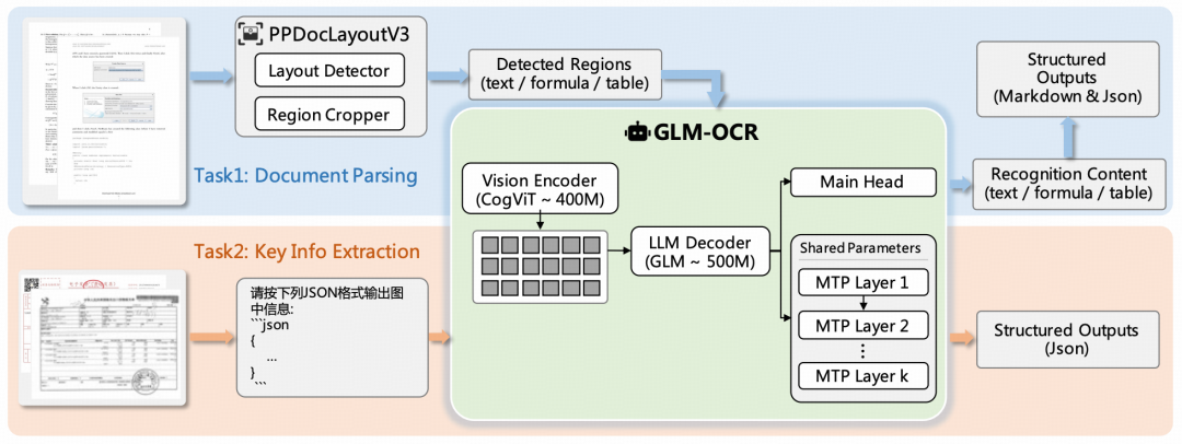 智谱发布多模态模型 GLM-OCR 技术报告