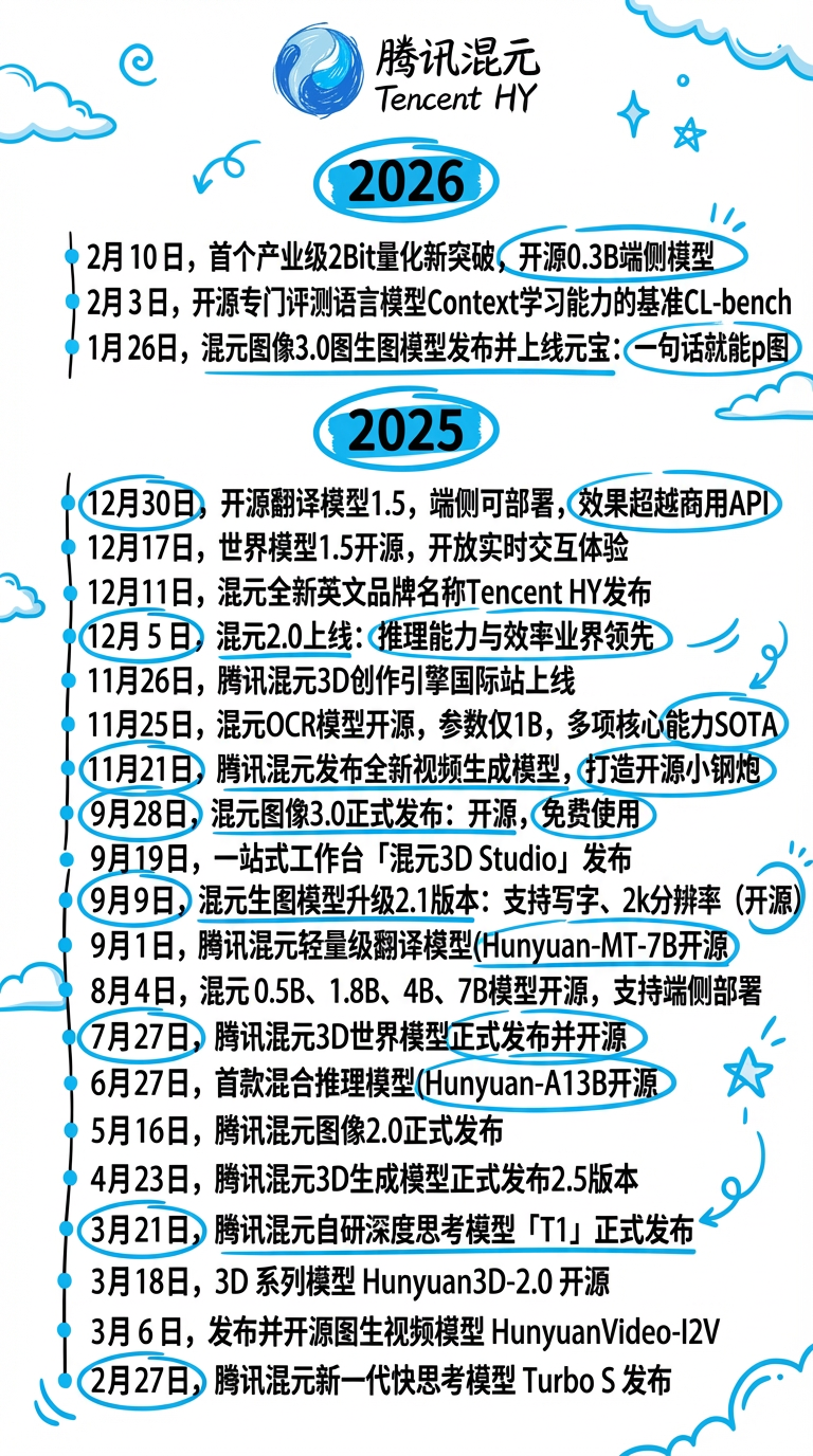 腾讯混元新模型 HY 3.0 下月发布