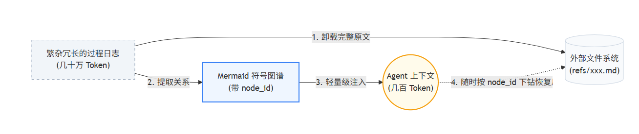 TencentDB Agent Memory首页、文档和下载 - 面向 AI Agent 的分层记忆引擎 - OSCHINA - 中文开源技术交流社区