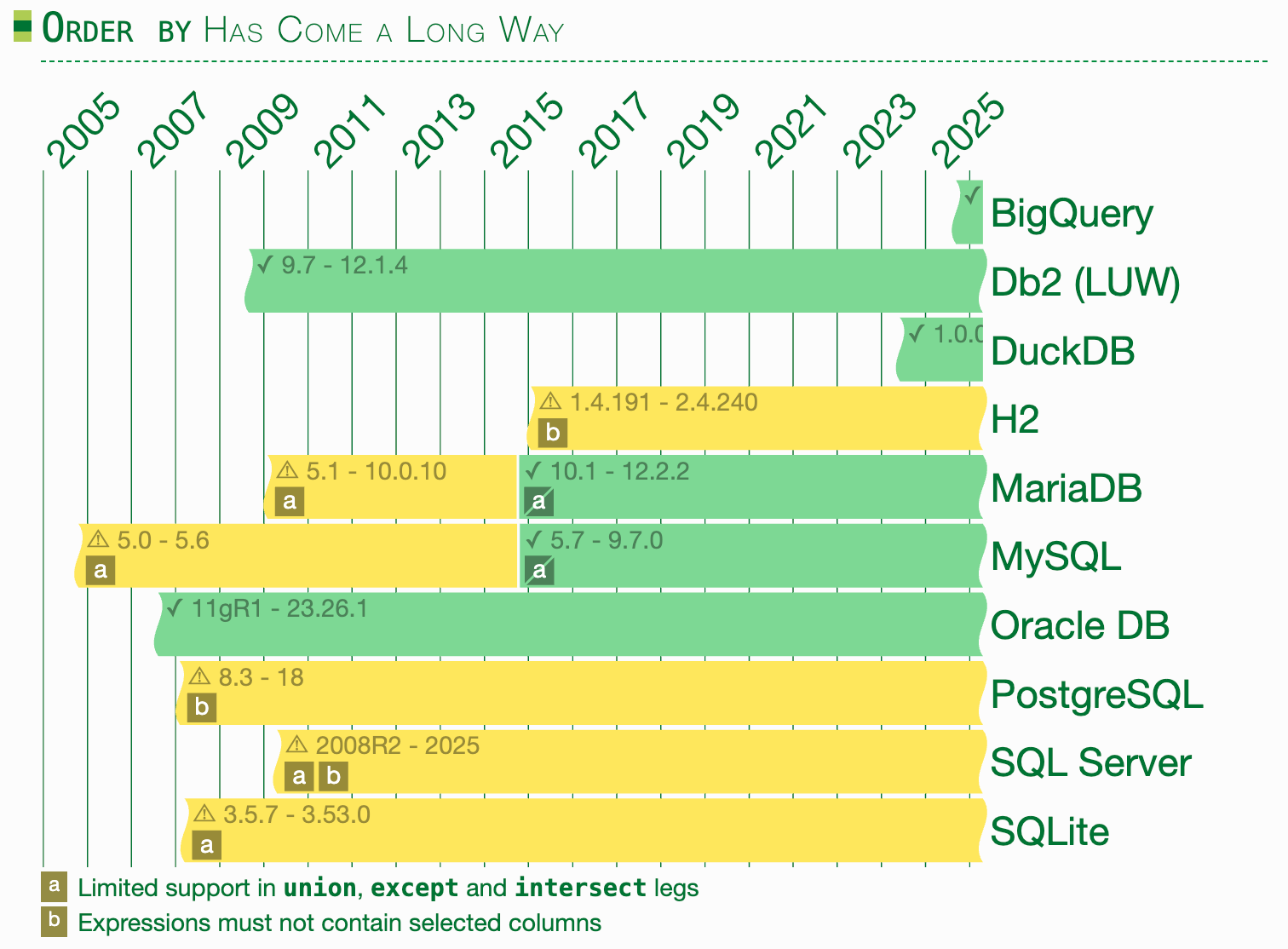 SQL 的 ORDER BY 进化史：从 80 年代诞生到现代数据库