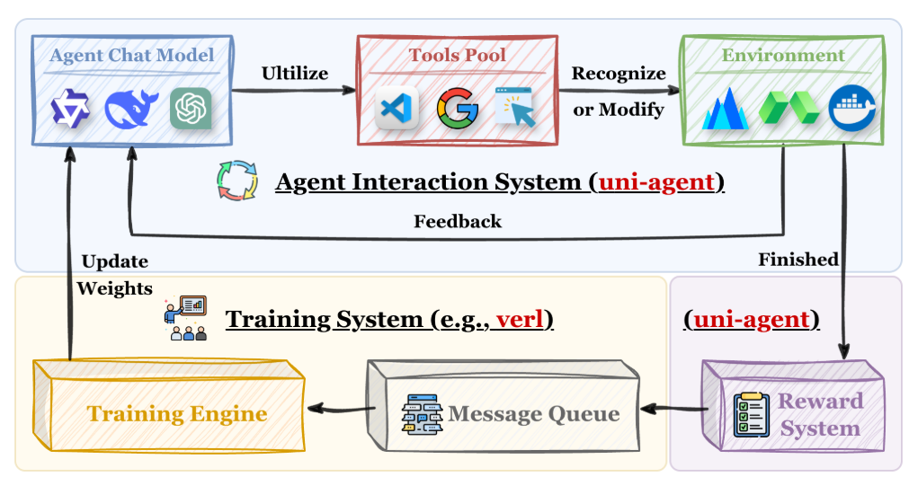 Uni-Agent首页、文档和下载 - 为通用 Agent 训练打造统一框架 - OSCHINA - 中文开源技术交流社区