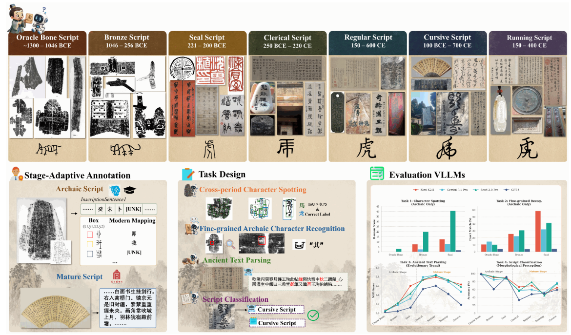 Chronicles-OCR首页、文档和下载 - 汉字演化轨迹的跨时域感知基准 - OSCHINA - 中文开源技术交流社区