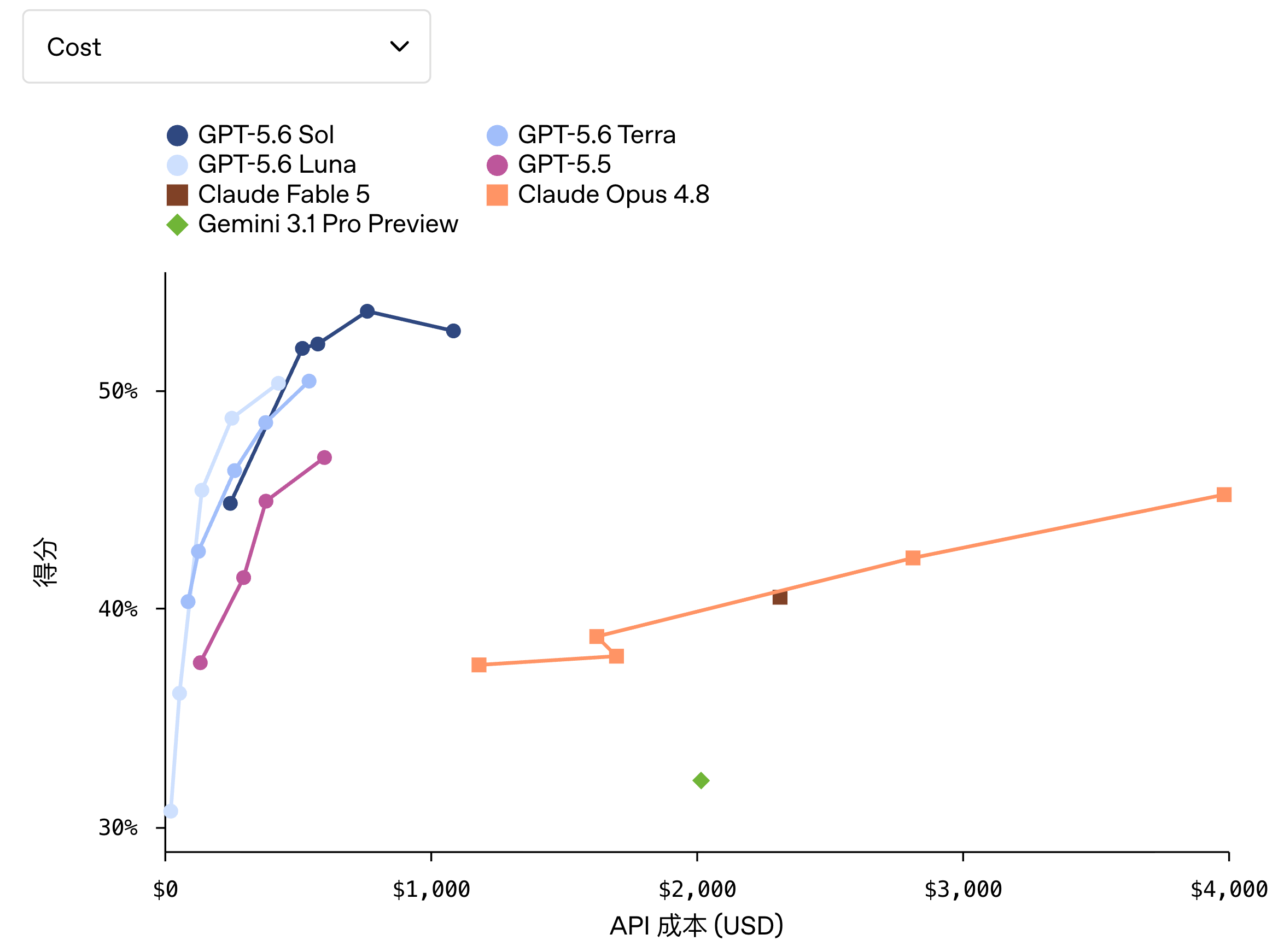 OpenAI 发布 GPT-5.6 系列：三款模型、多智能体协作、全新安全体系