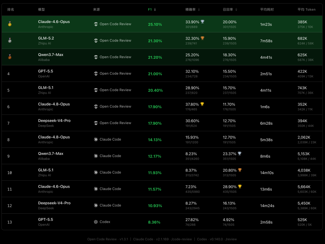 OpenCodeReview首页、文档和下载 - AI 驱动的代码审查 CLI 工具 - OSCHINA - 中文开源技术交流社区