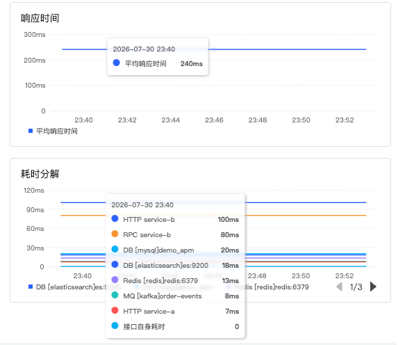 接口分析耗时分解图：响应时间 240ms，按时间桶拆为接口自身耗时与下游 HTTP/RPC/DB[mysql]/DB[elasticsearch]/Redis/MQ[kafka] 各组件耗时